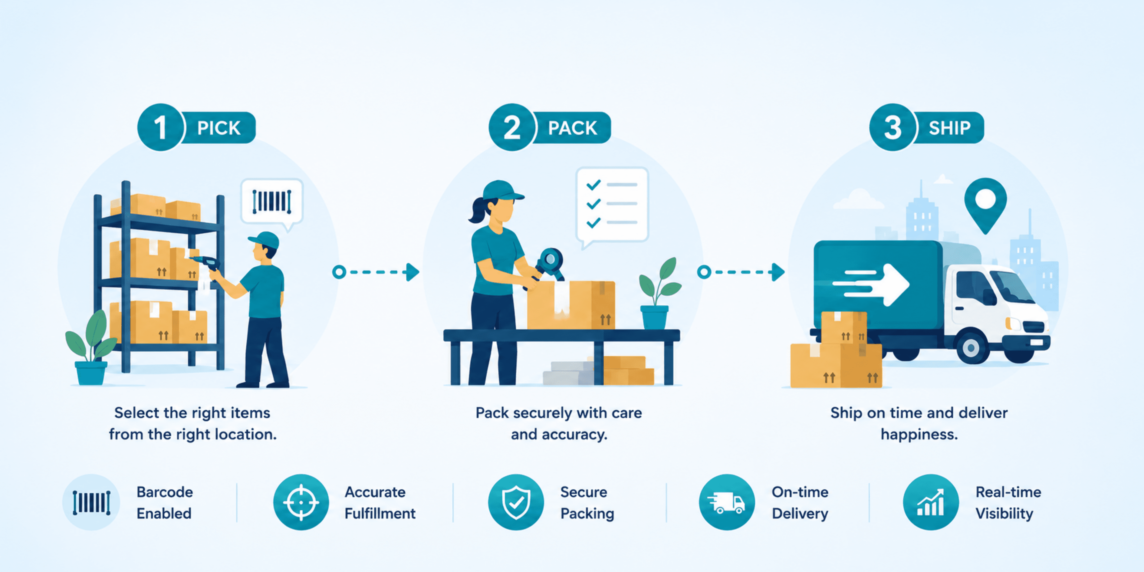 Pick, Pack & Ship